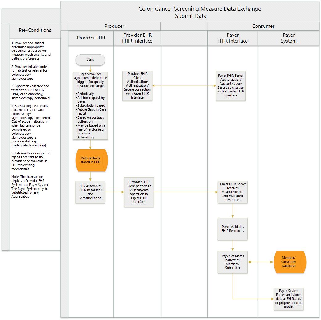 COL Worklow Diagram - Data Exchange Indiv submit-data.jpg